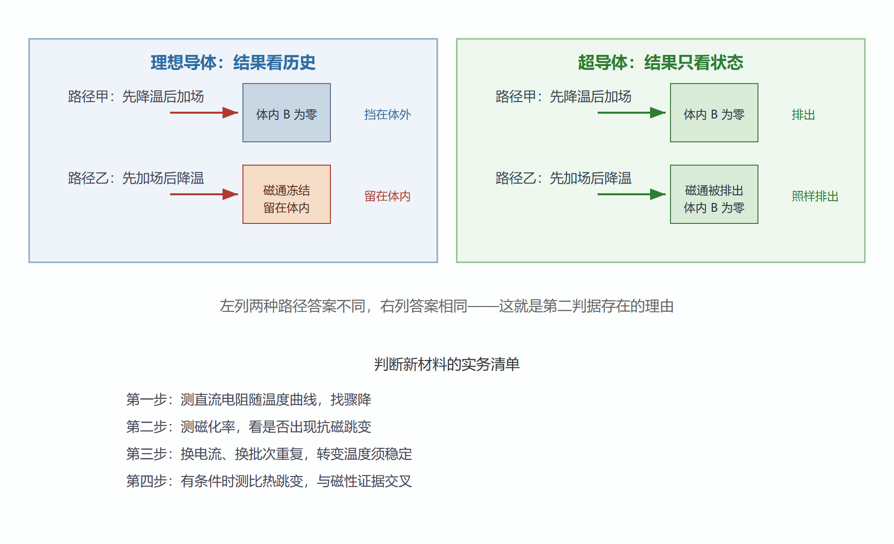 图:同一块样品在两种降温加场顺序下的行为对照