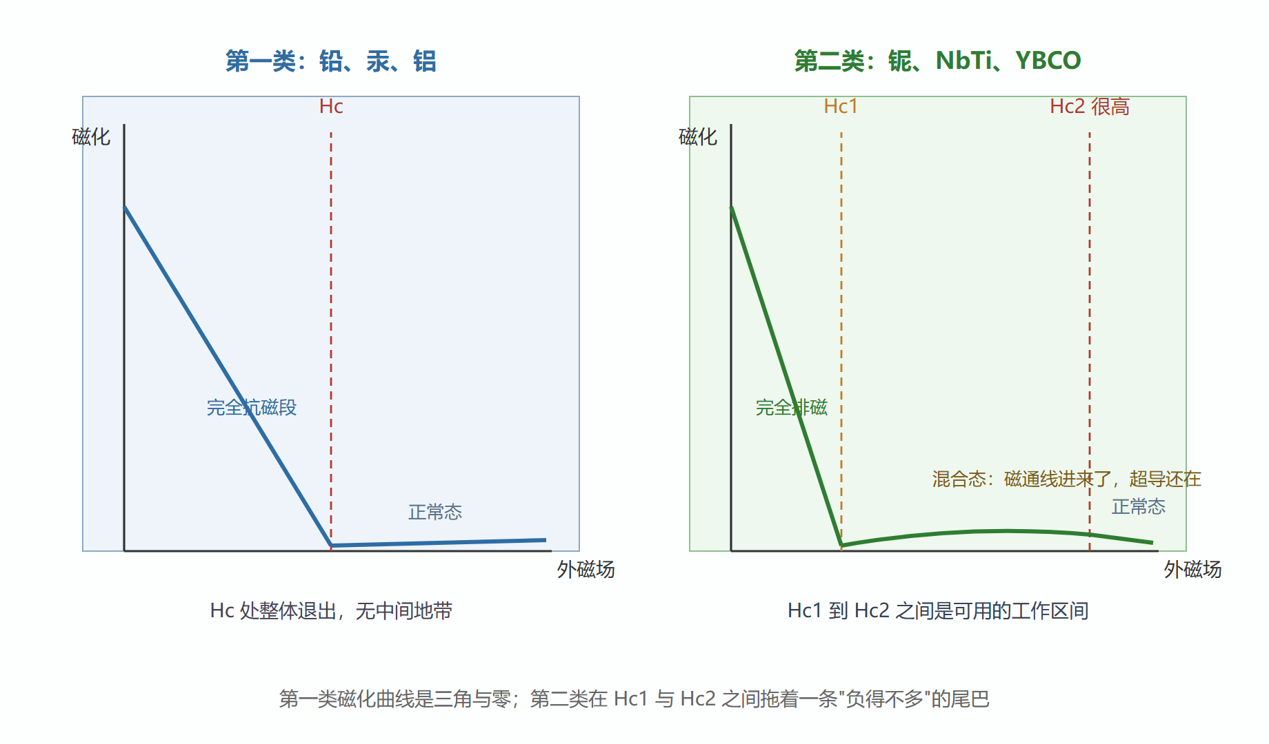 图:两类超导体的磁化曲线对比