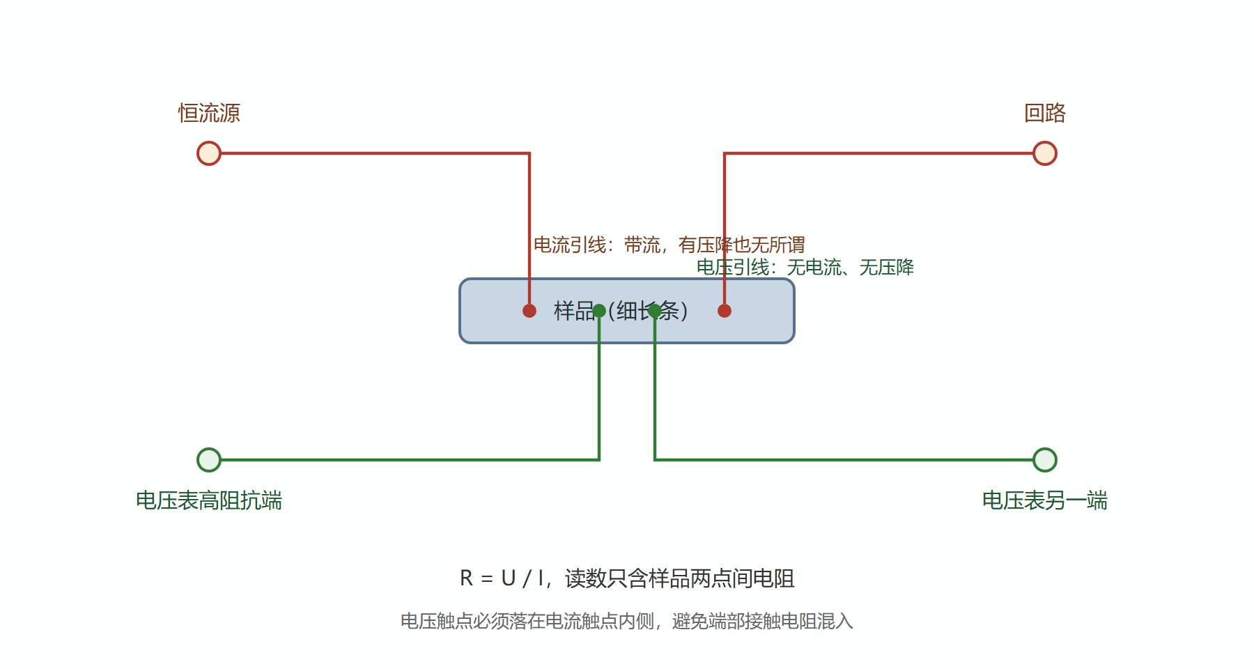 图：四引线法接线示意