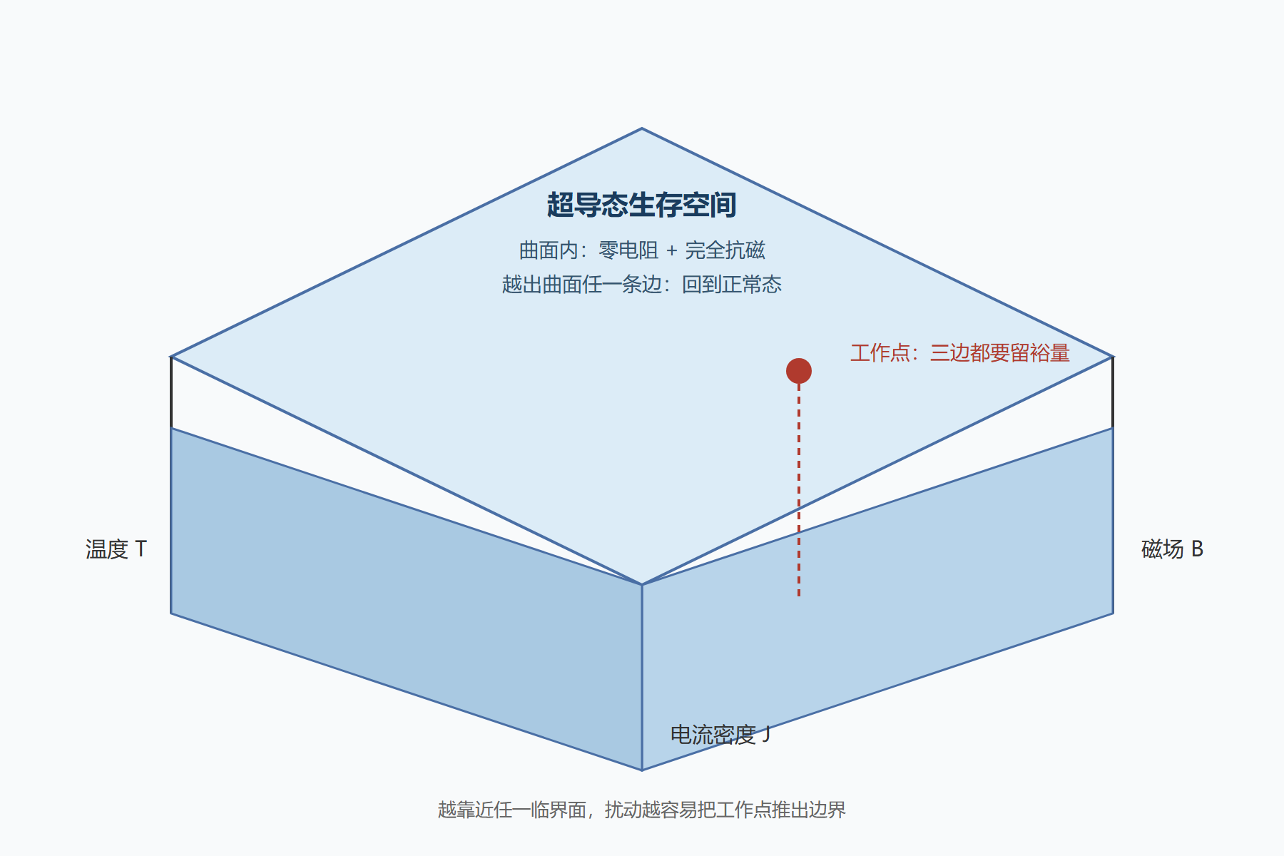 图：临界参数围成的生存空间（三维曲面示意）