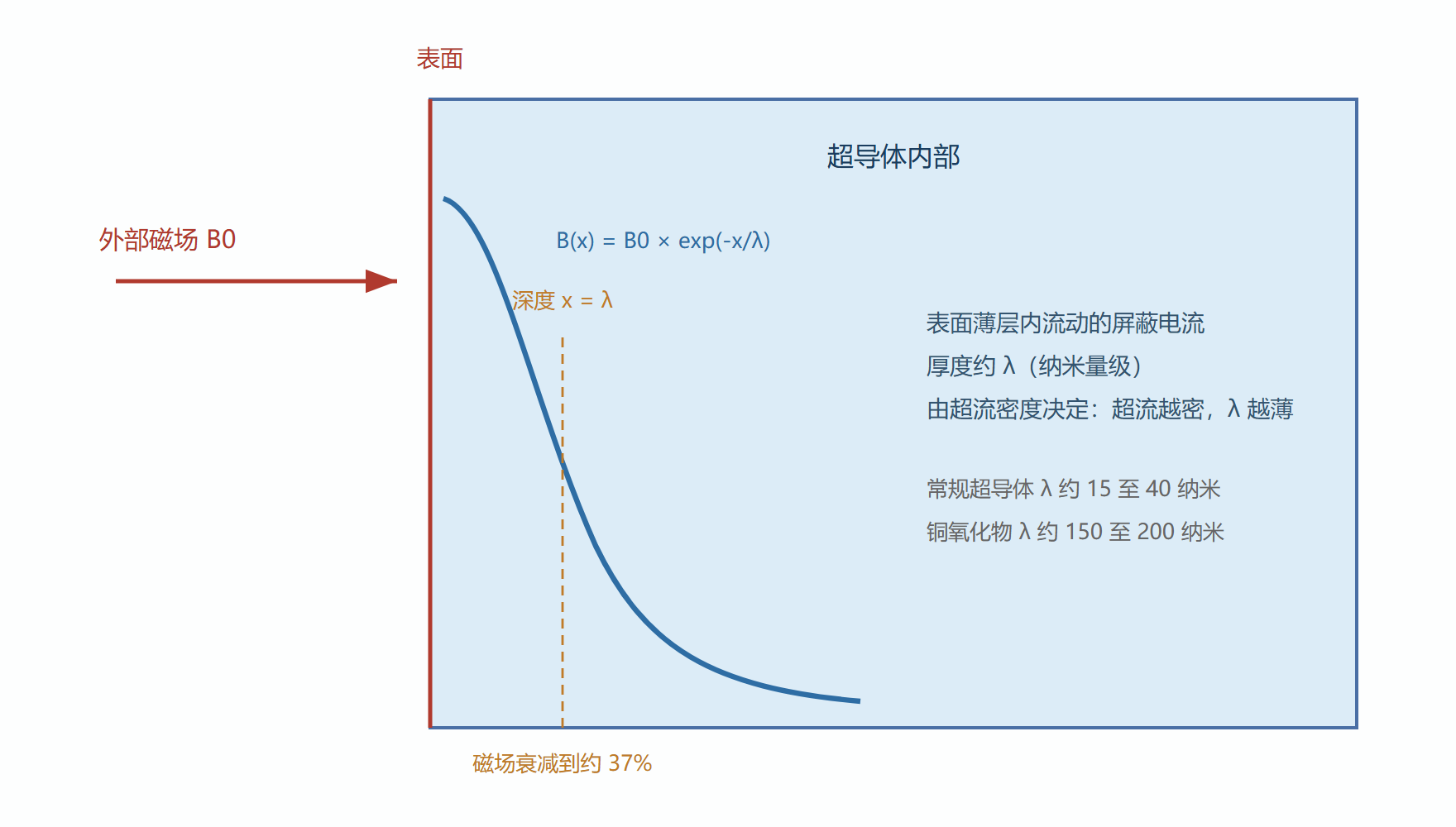 图：磁场在超导体表面的指数衰减