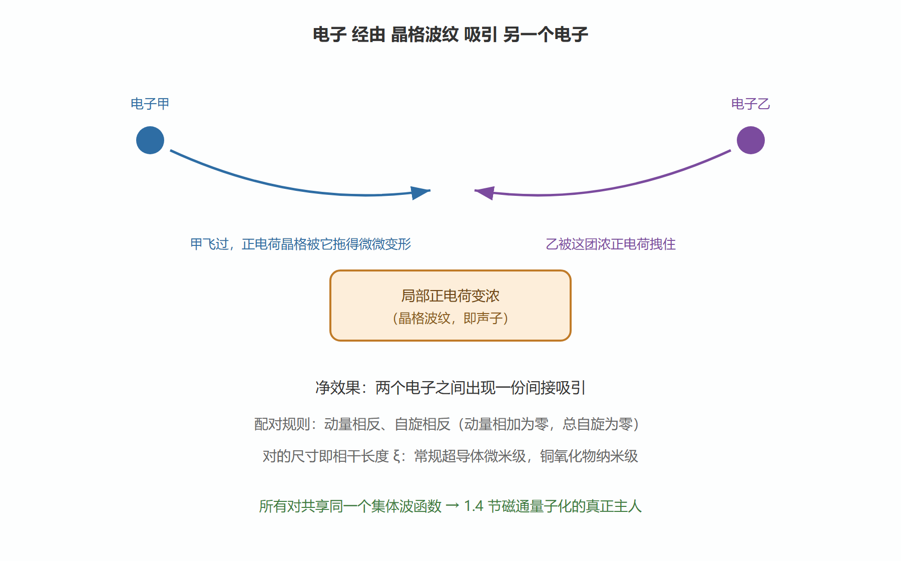 图：声子牵线，库珀对结成