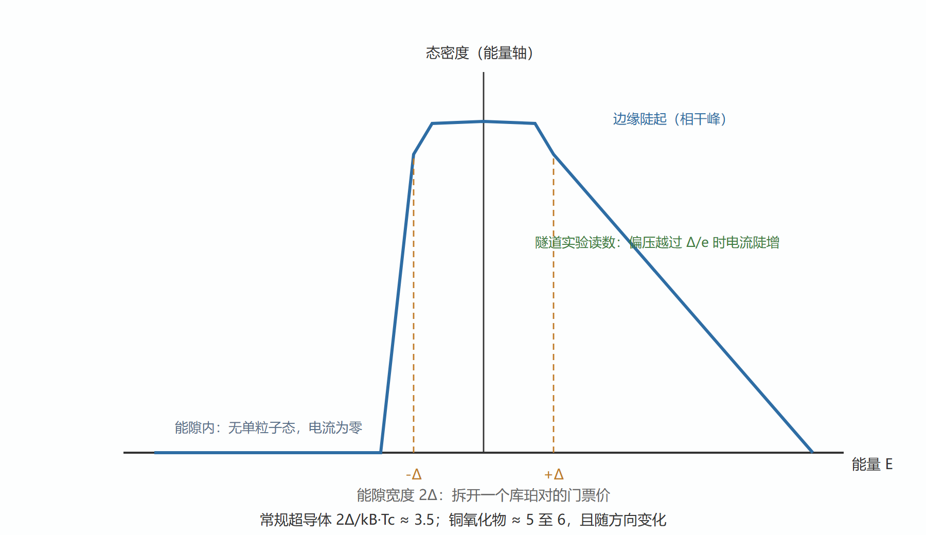 图:BCS 态密度与能隙的隧道读法