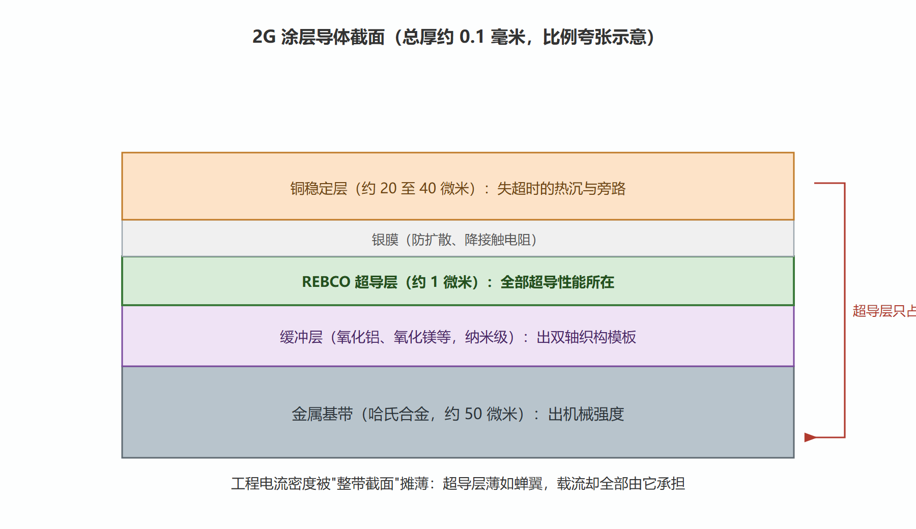 图:二代带材截面分层结构