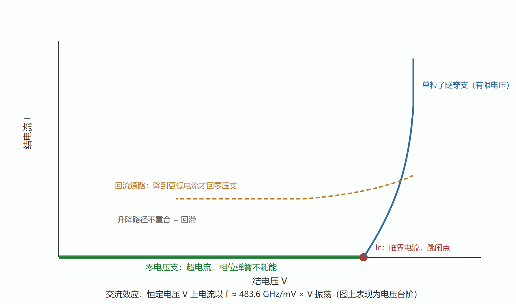 图：约瑟夫森结的伏安特性