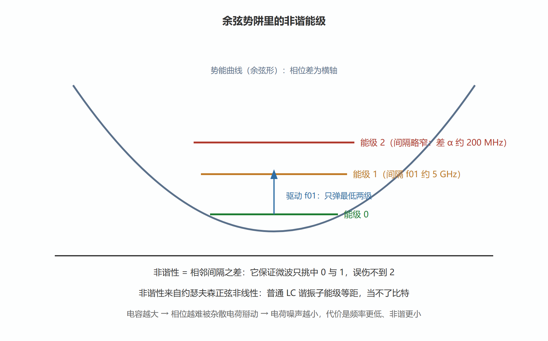 图:transmon 的势阱与非谐能级