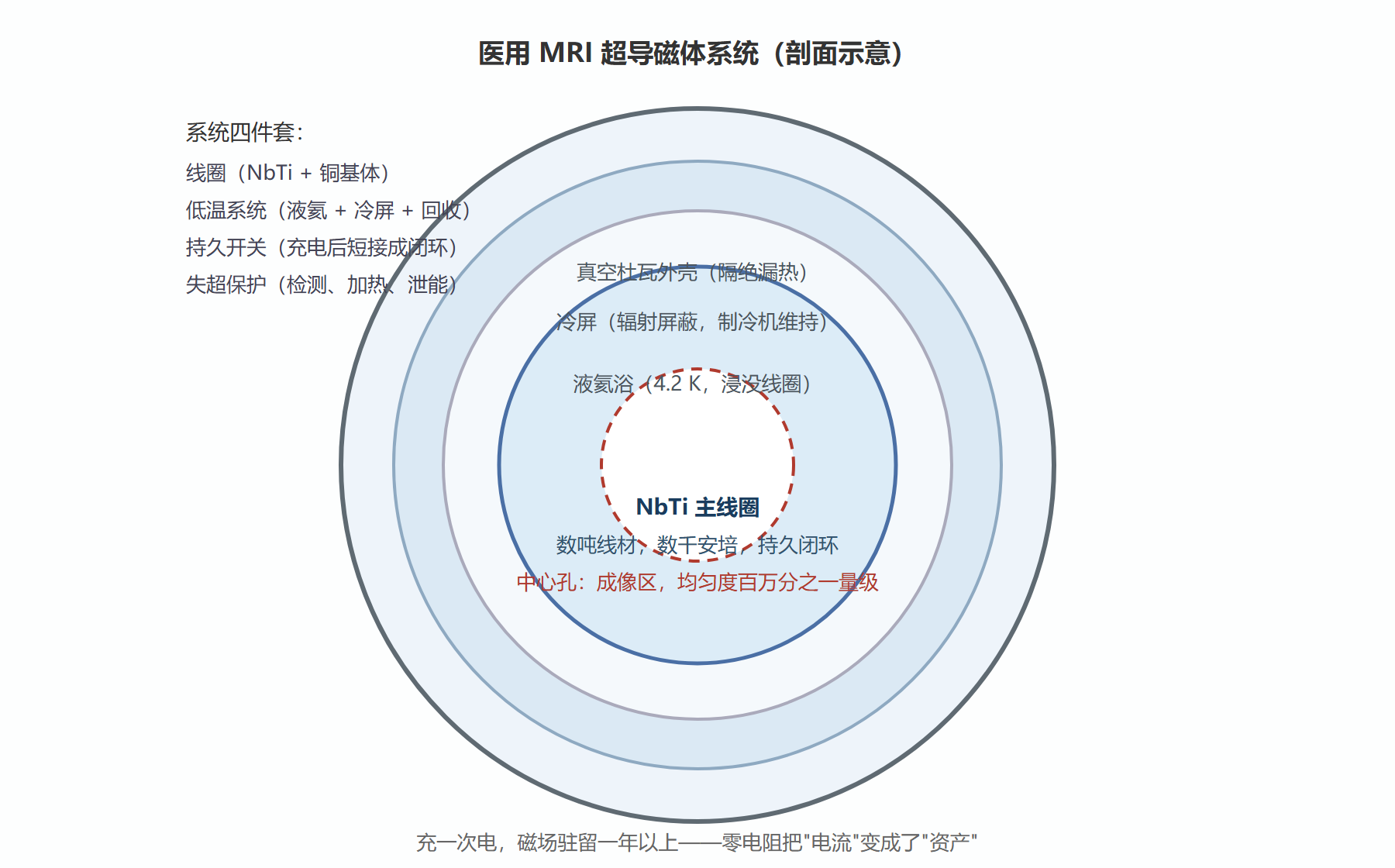 图：超导磁体系统的分层结构