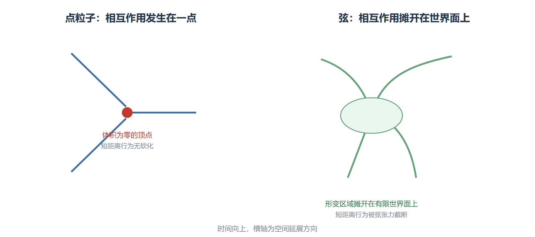 图 点粒子顶点与弦的裤腿图