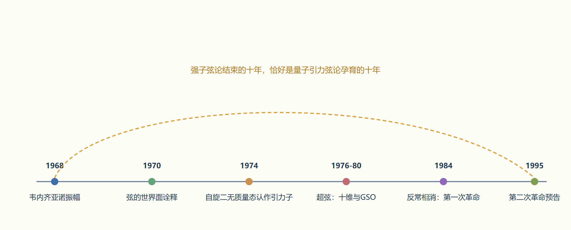 图 弦论早期时间线