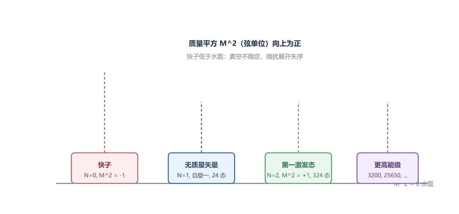 图 玻色弦能级图:基态在水面之下