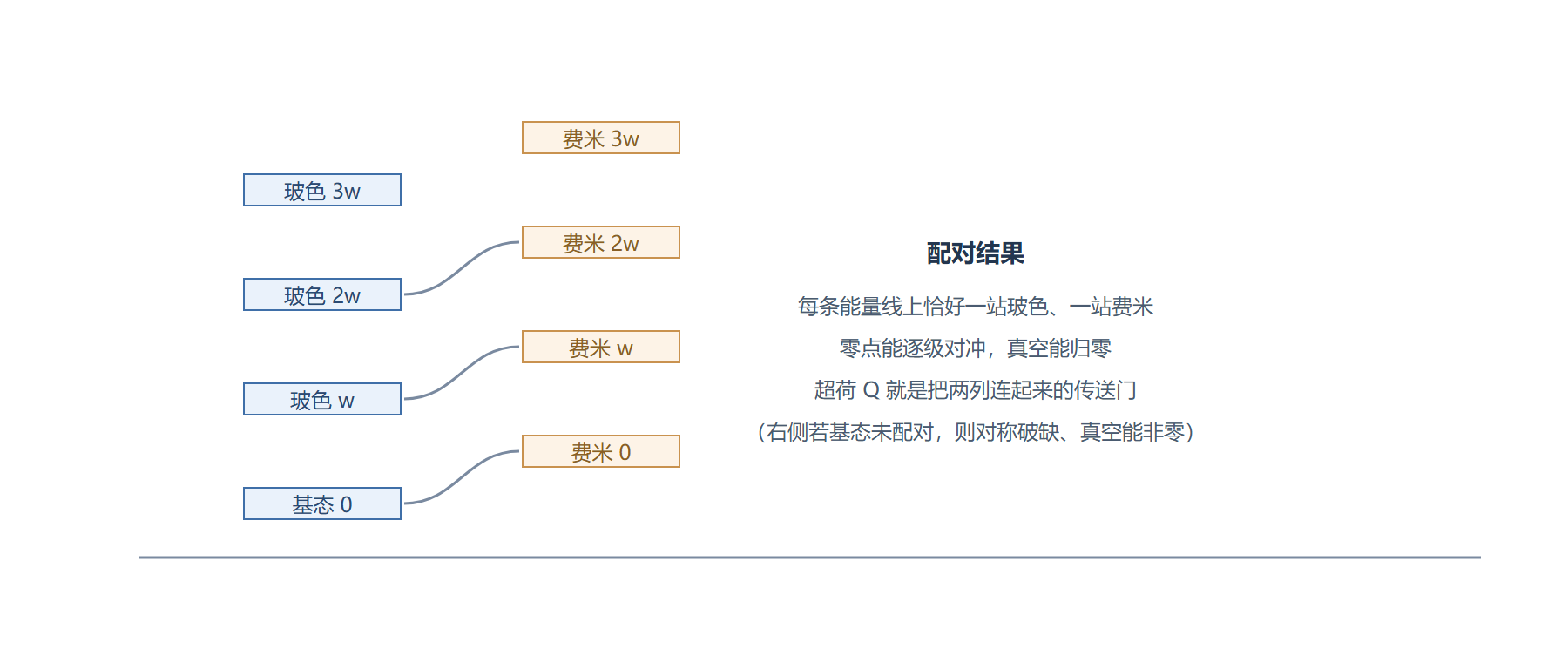 图 超对称配对:拉链式能级