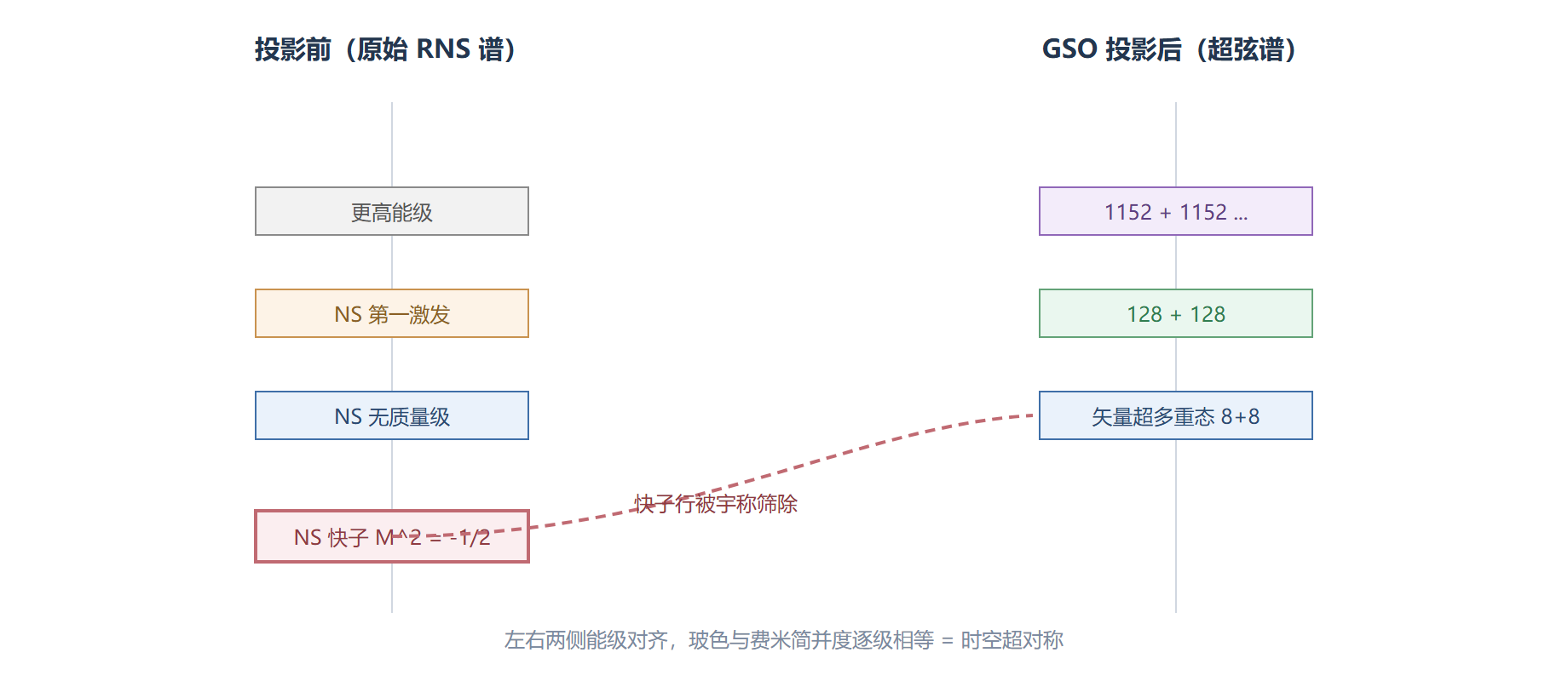 图 GSO 投影前后：快子出局、谱线配平