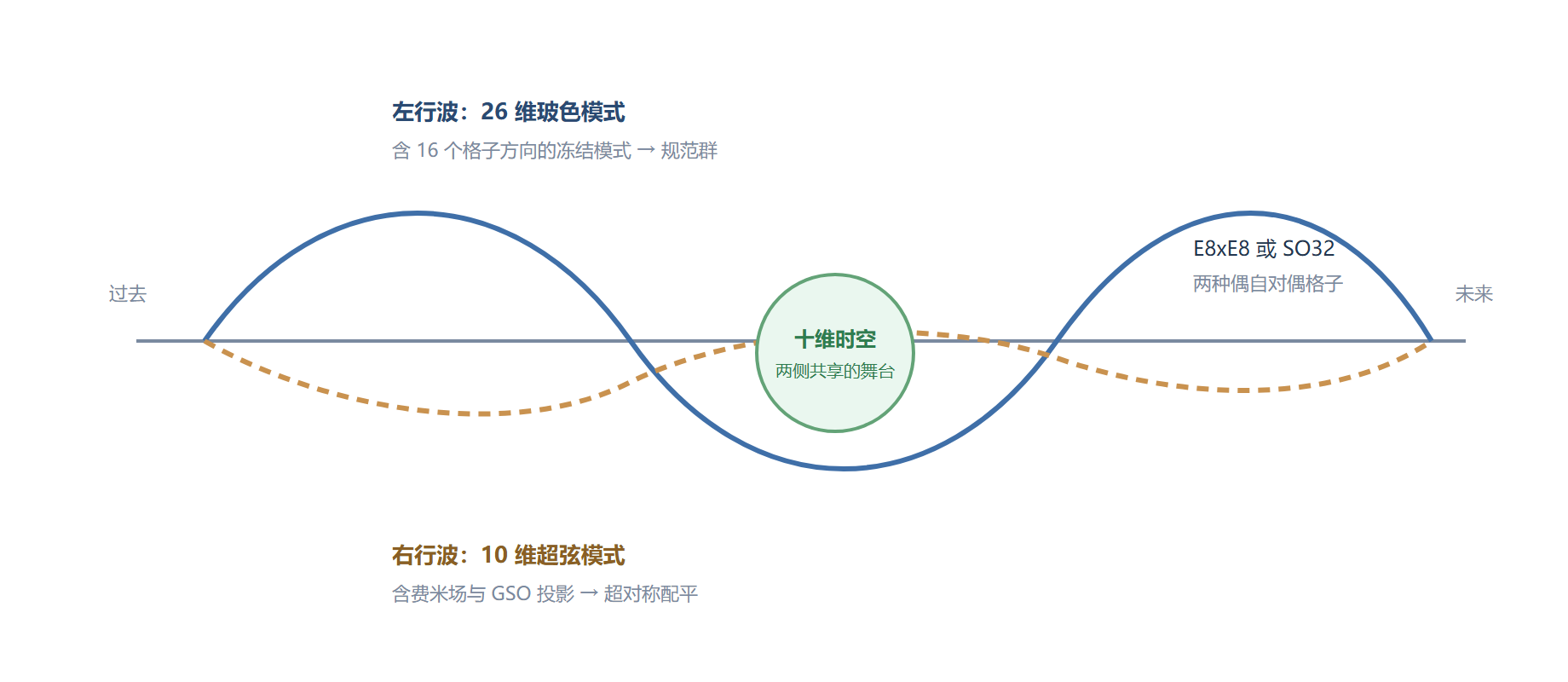 图 杂化弦：左右两套振动模式的缝合