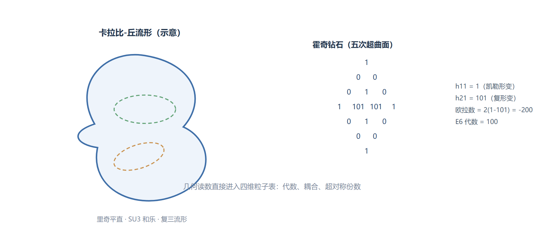 图 卡拉比-丘流形与霍奇钻石