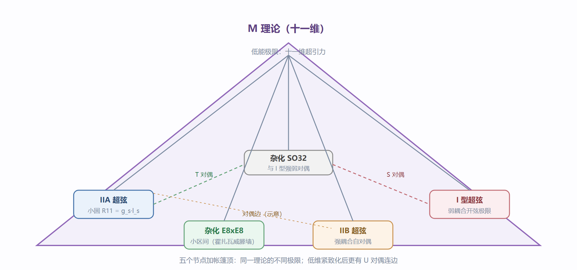 图 M 理论的对偶网络帐篷