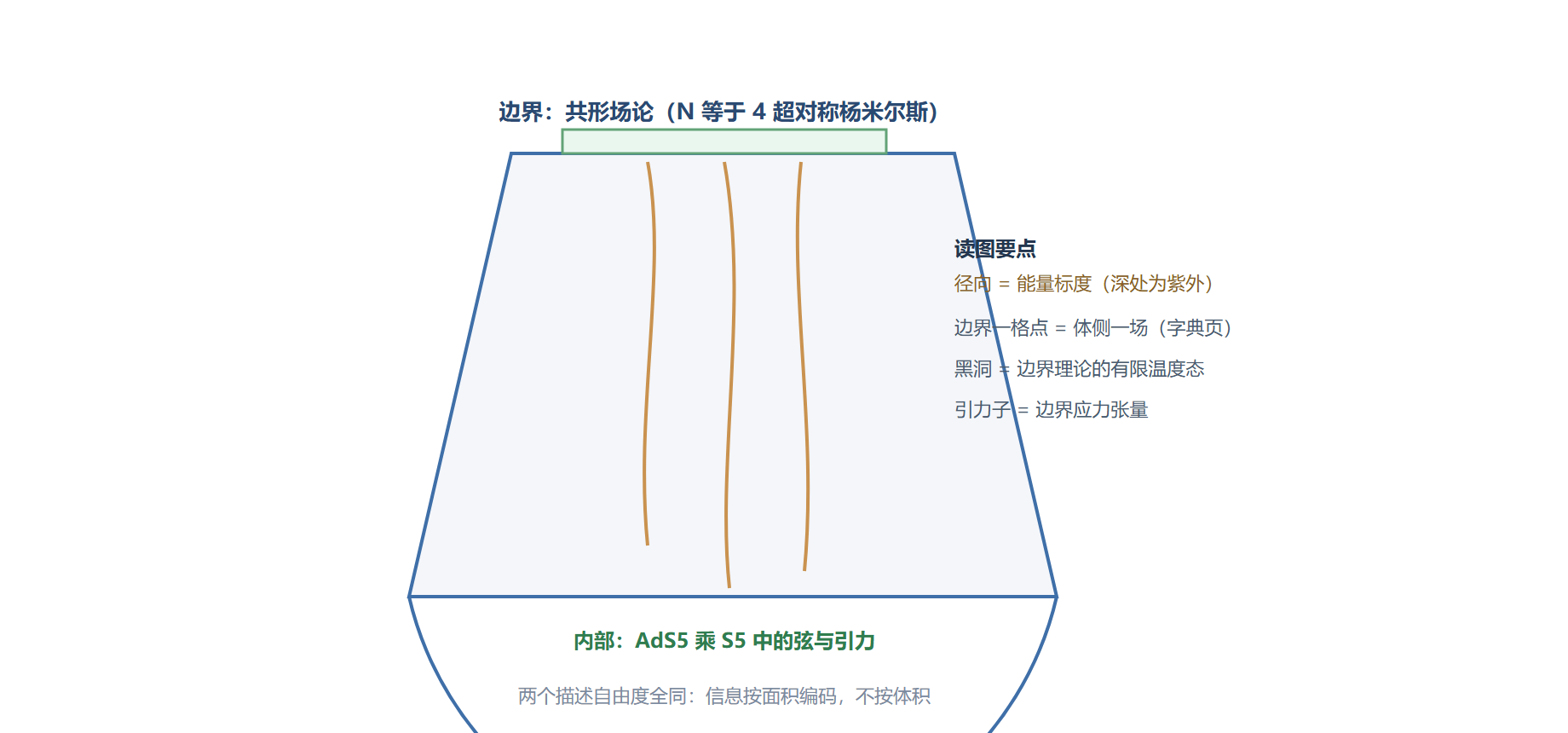 图 AdS 箱与边界场论