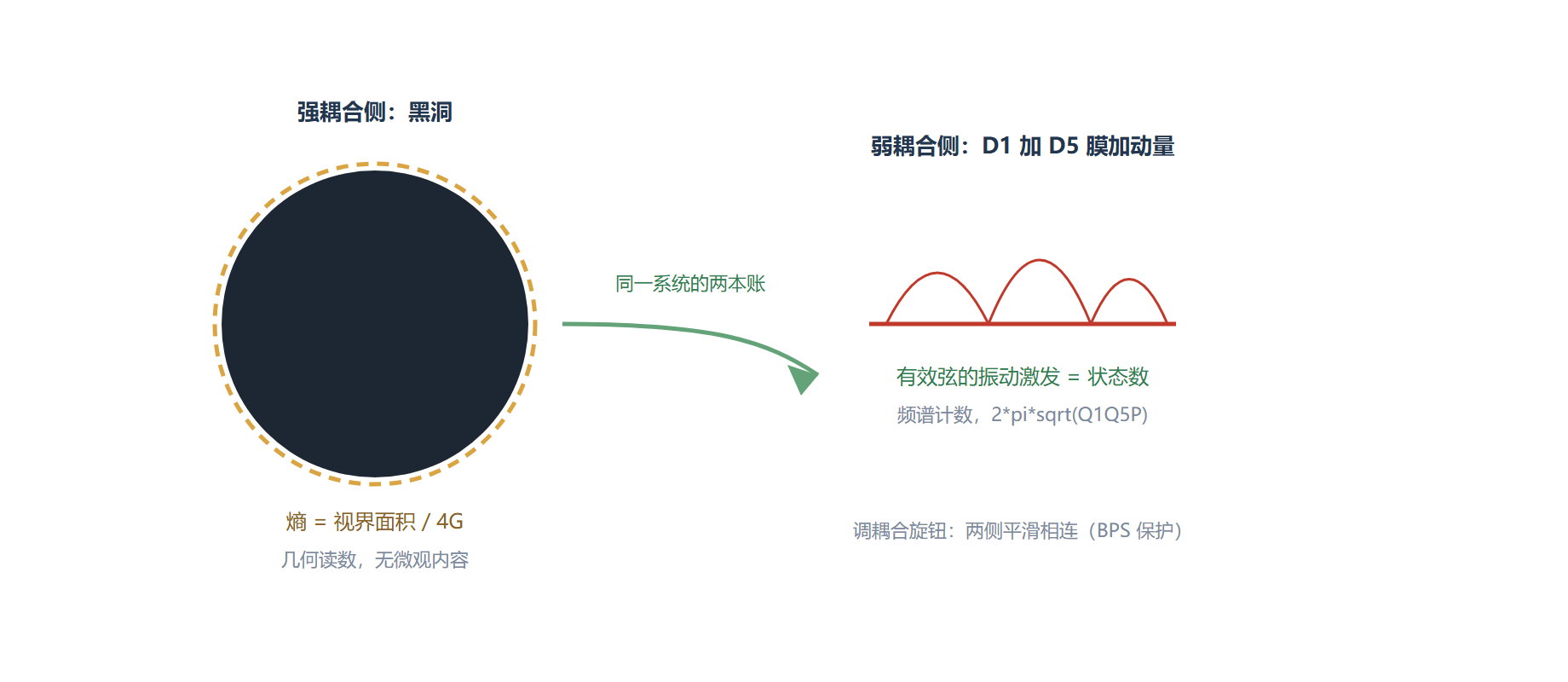 图 黑洞熵的两种读法