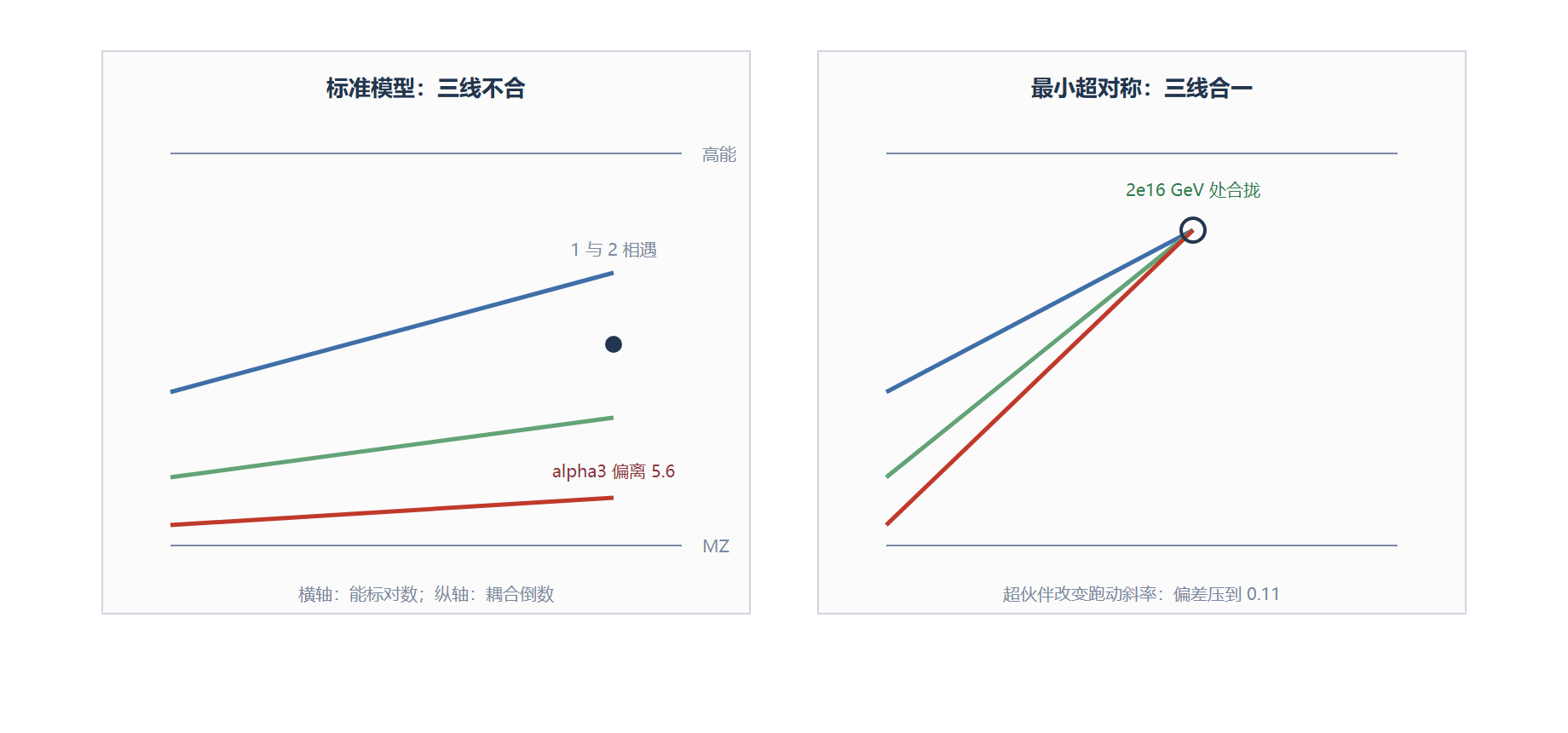 图 三线合一：标准模型与超对称版本