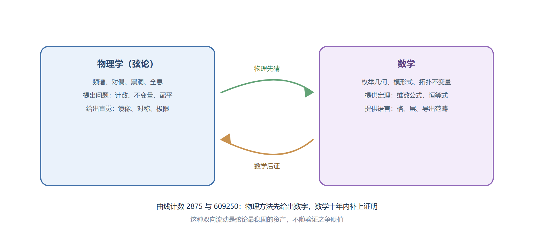 图 双向流动:物理与数学的互哺