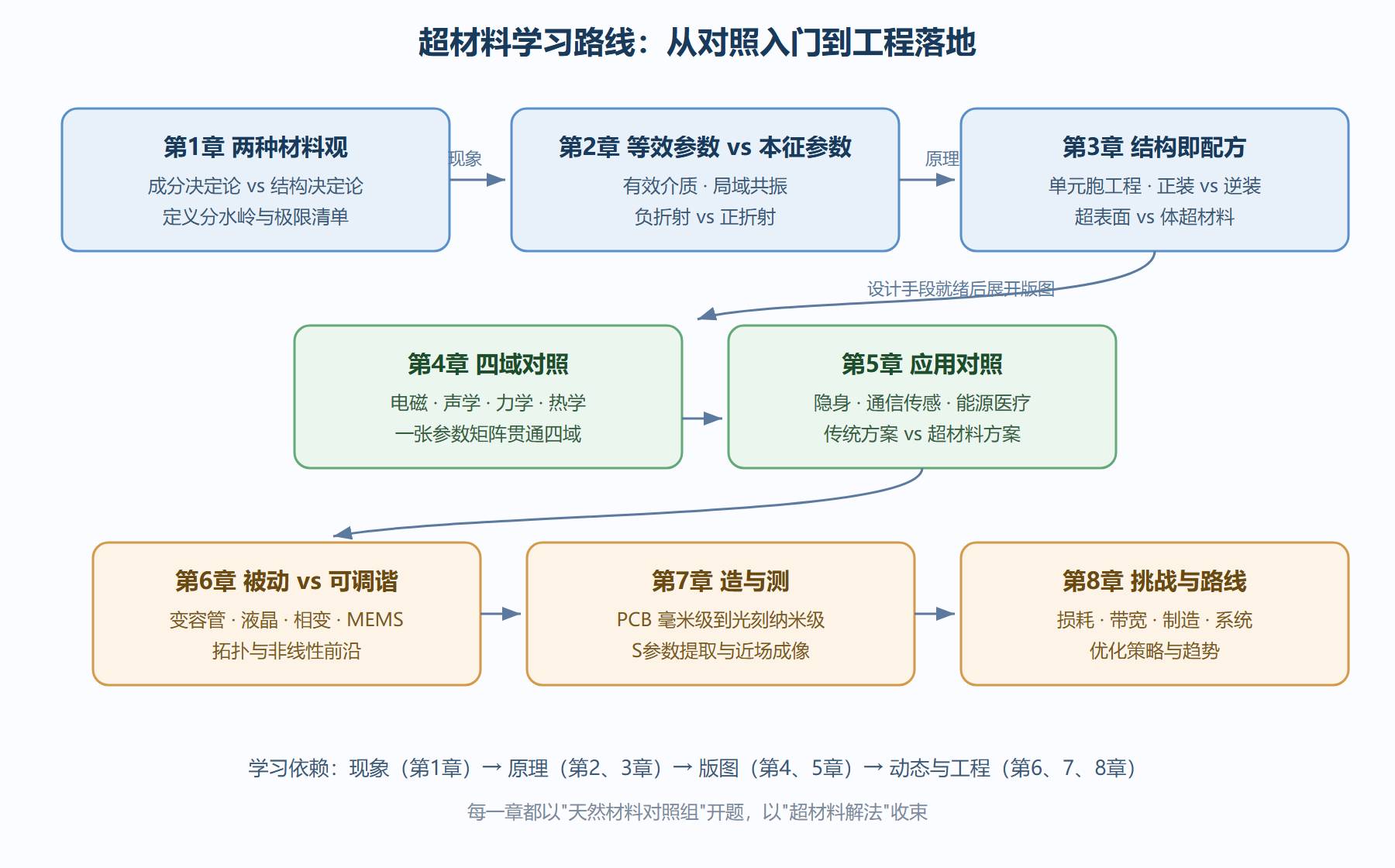 图:全册知识地图与学习依赖