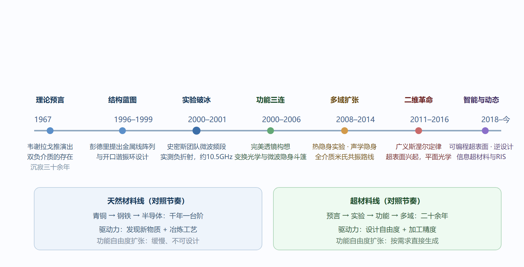 图:超材料编年史——从纸面推演到全域开花