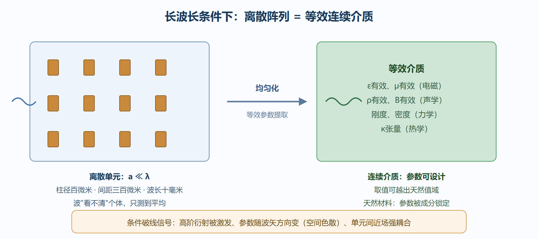 图:均匀化——波眼里森林变木头