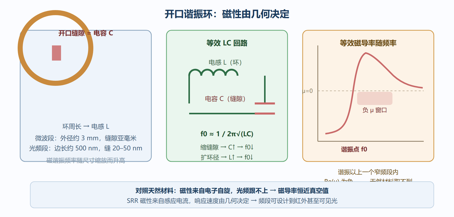 图:开口谐振环的结构与等效 LC 回路