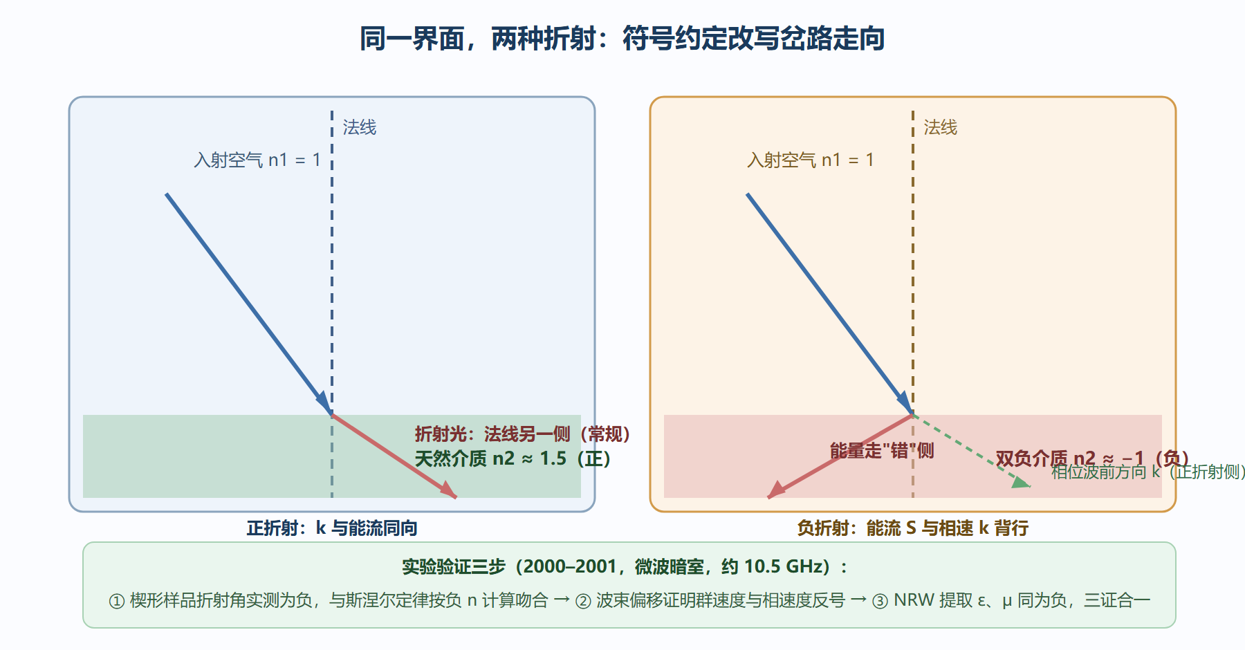 图：正折射与负折射的光路对照