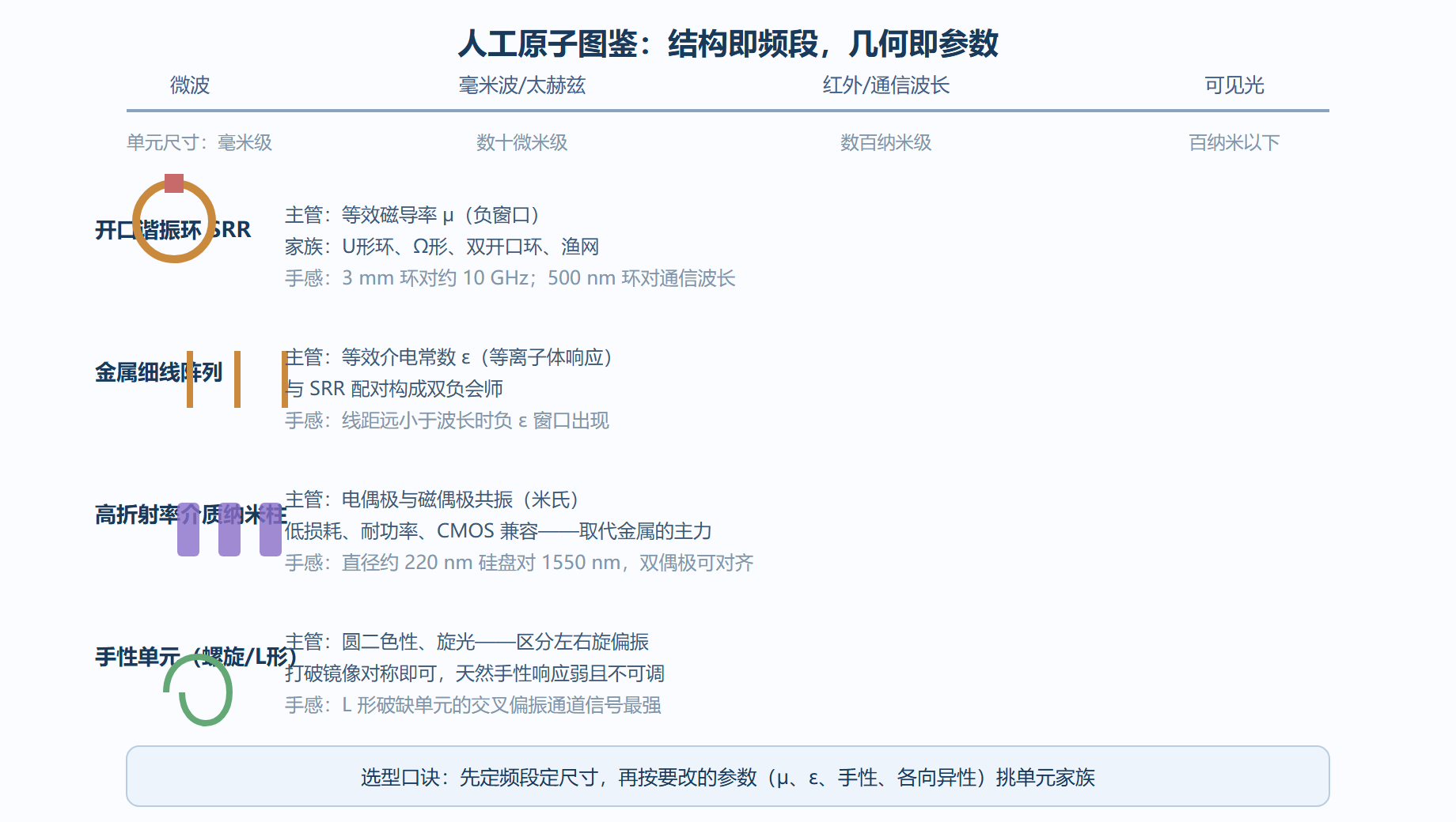 图：人工原子图鉴——按频段与主管参数排布