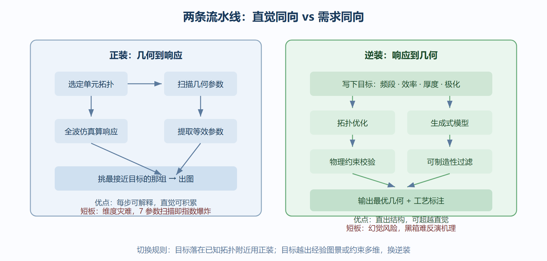 图：正装与逆装的信息流向对照