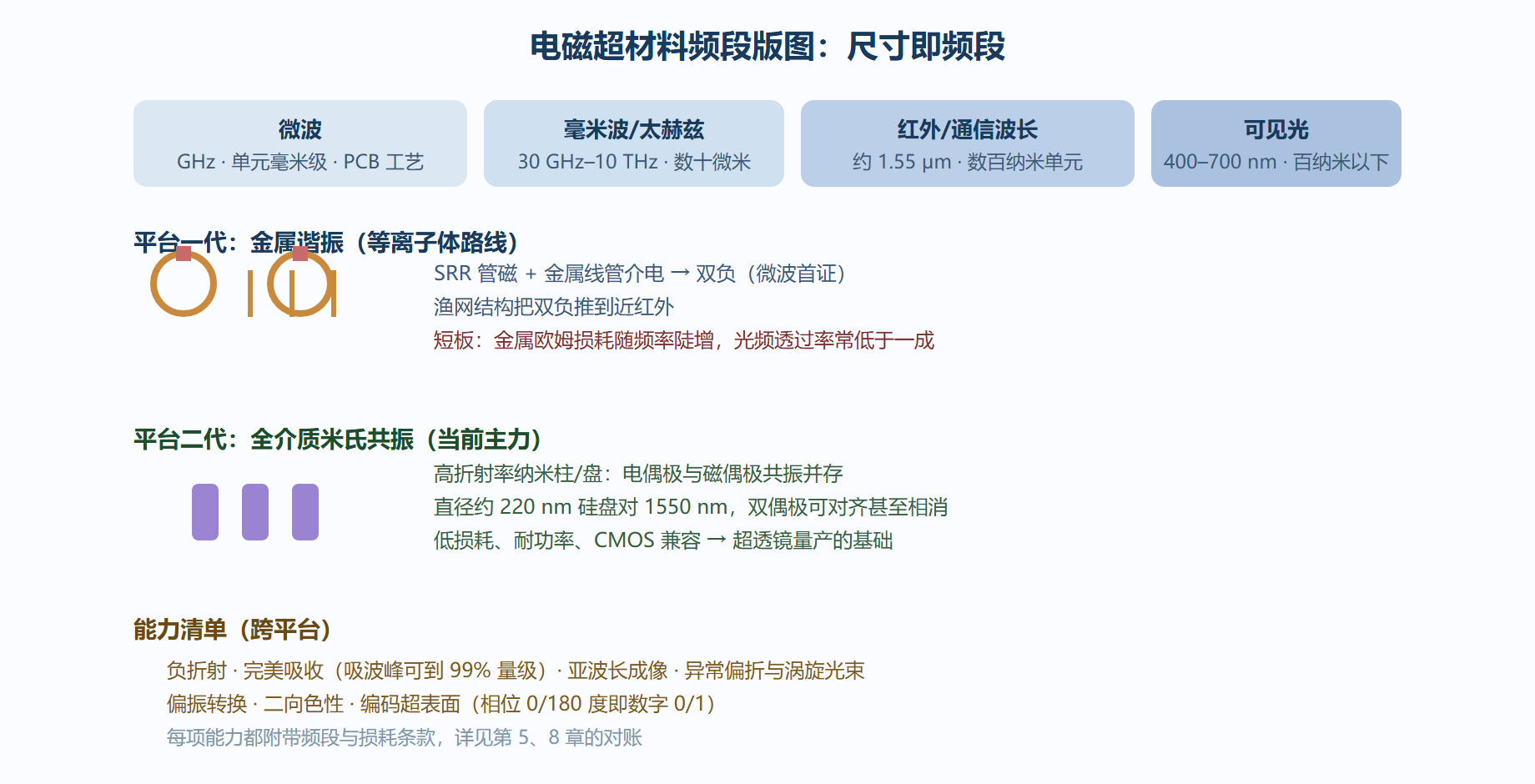 图：电磁频段版图——尺寸定频段，平台分代际