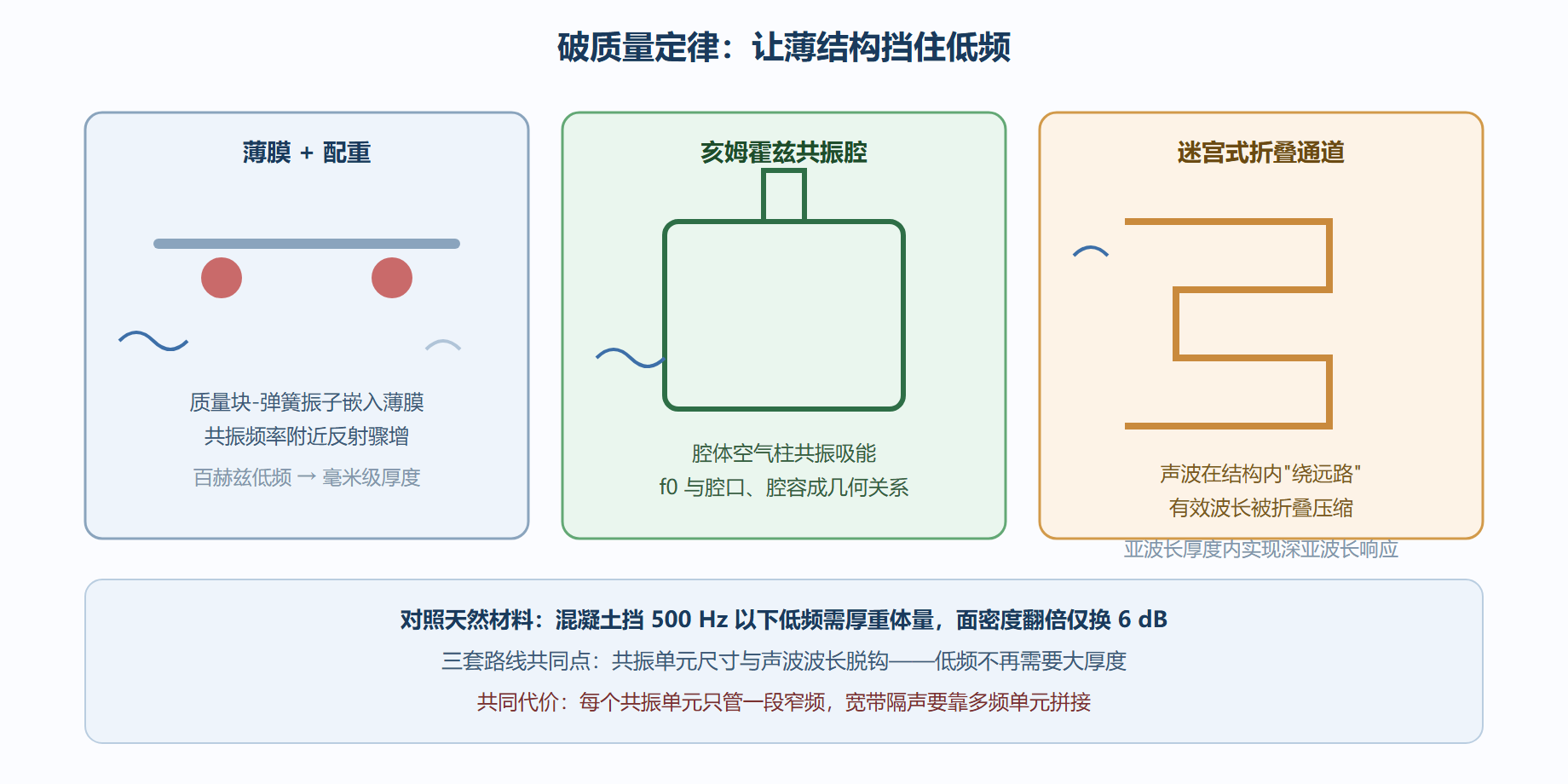图：低频隔声的三条结构路线
