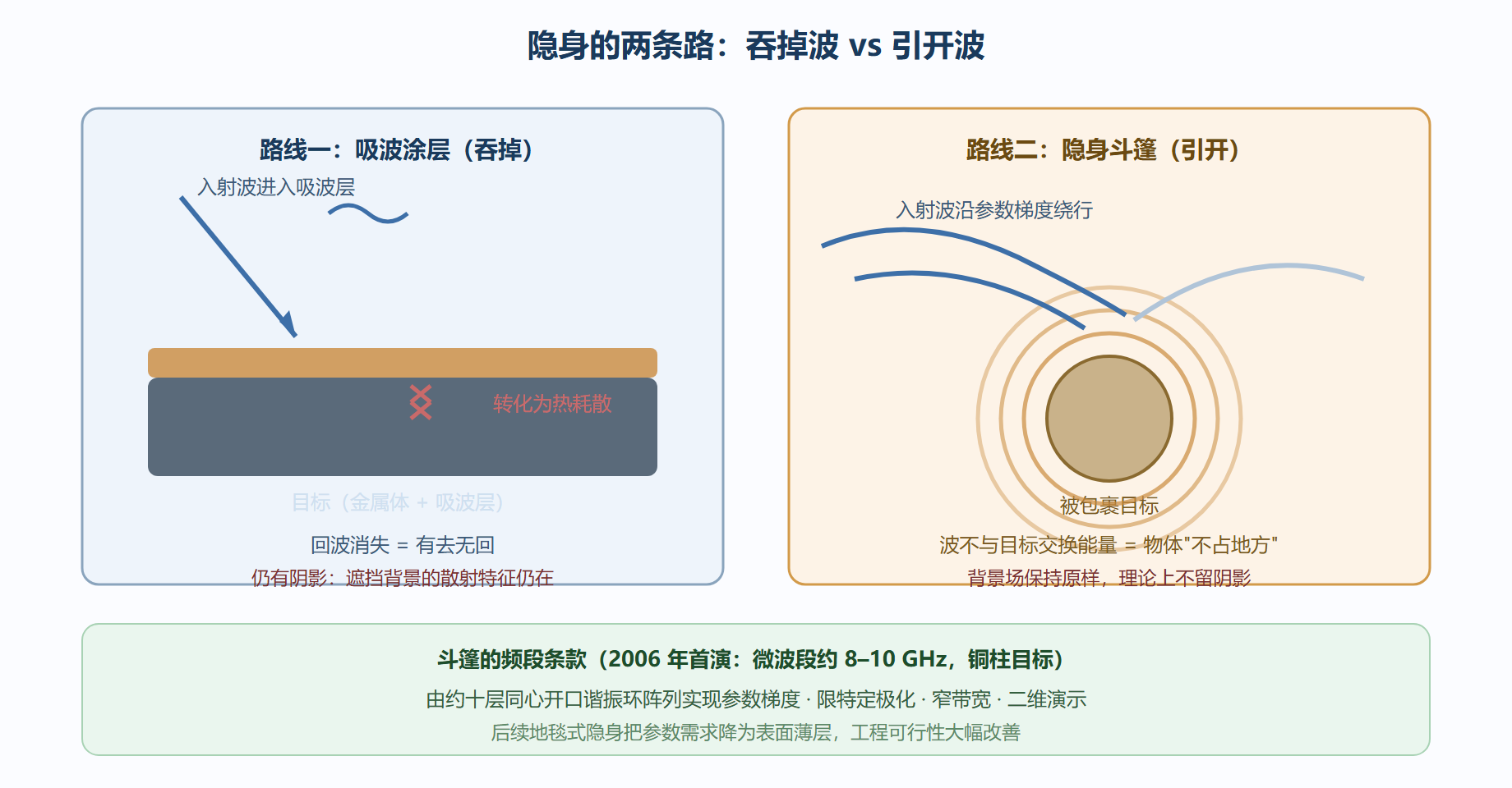 图:吸波涂层与隐身斗篷的原理对照