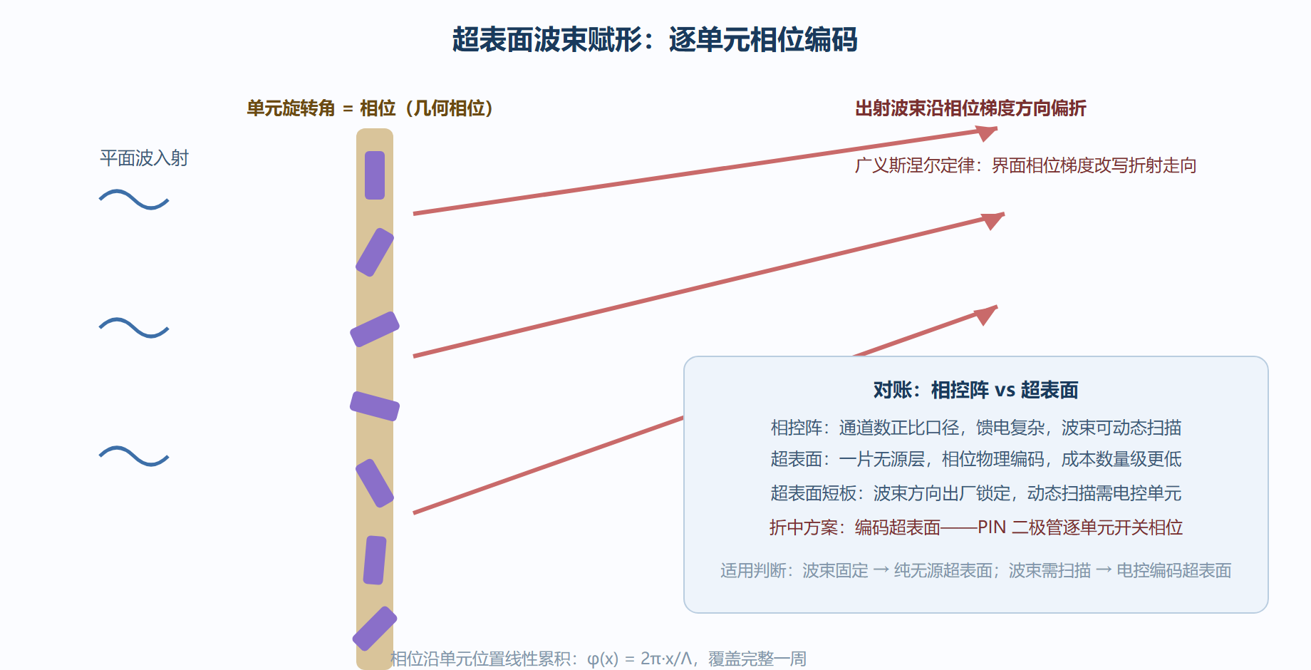 图:超表面相位调控的工作方式