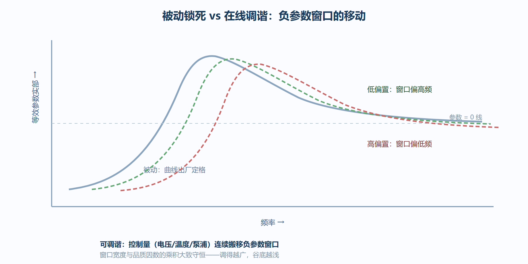 图：被动对可调谐——工作点在线移动