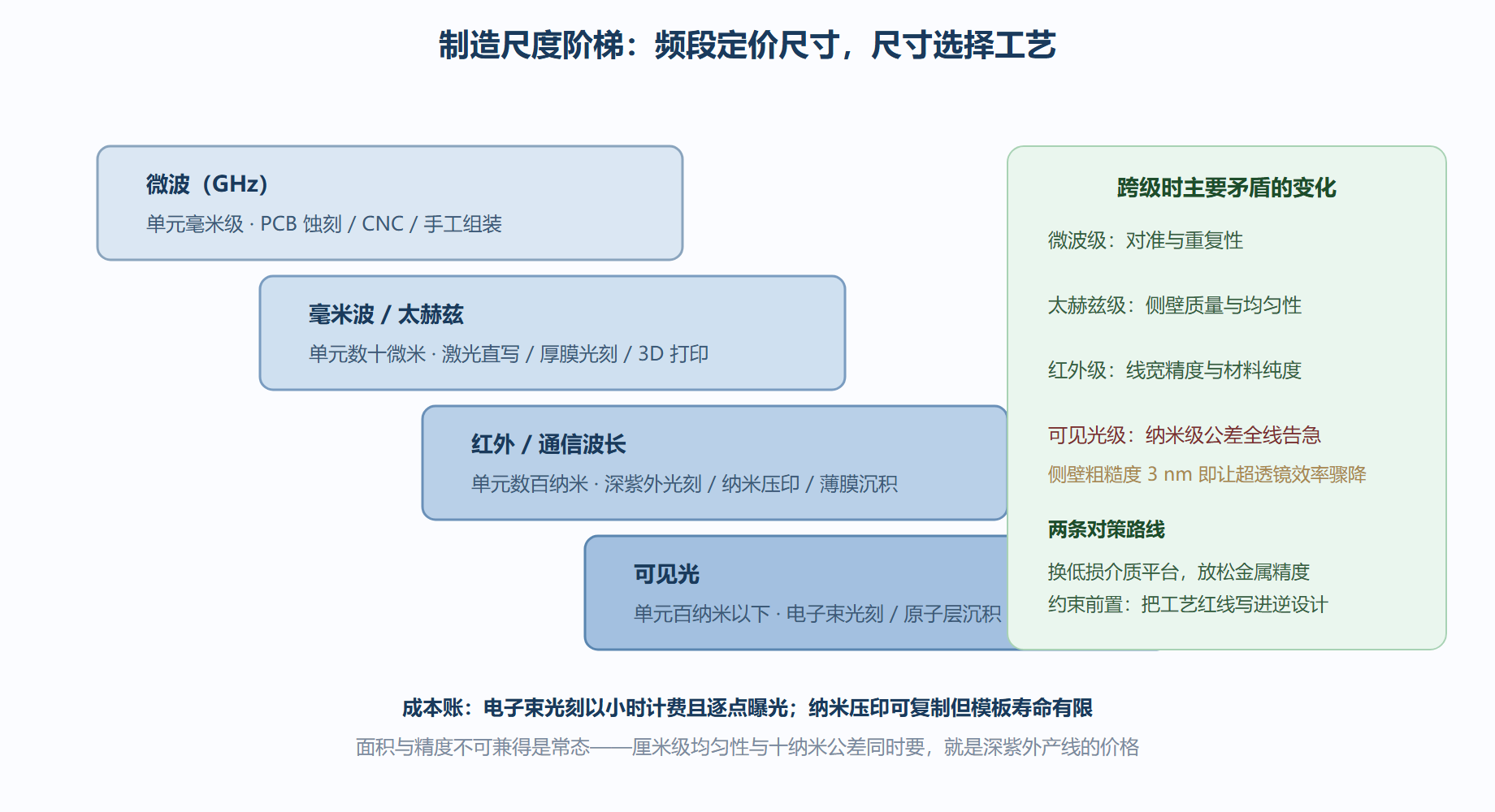 图:制造尺度阶梯——频段、尺寸与工艺对应