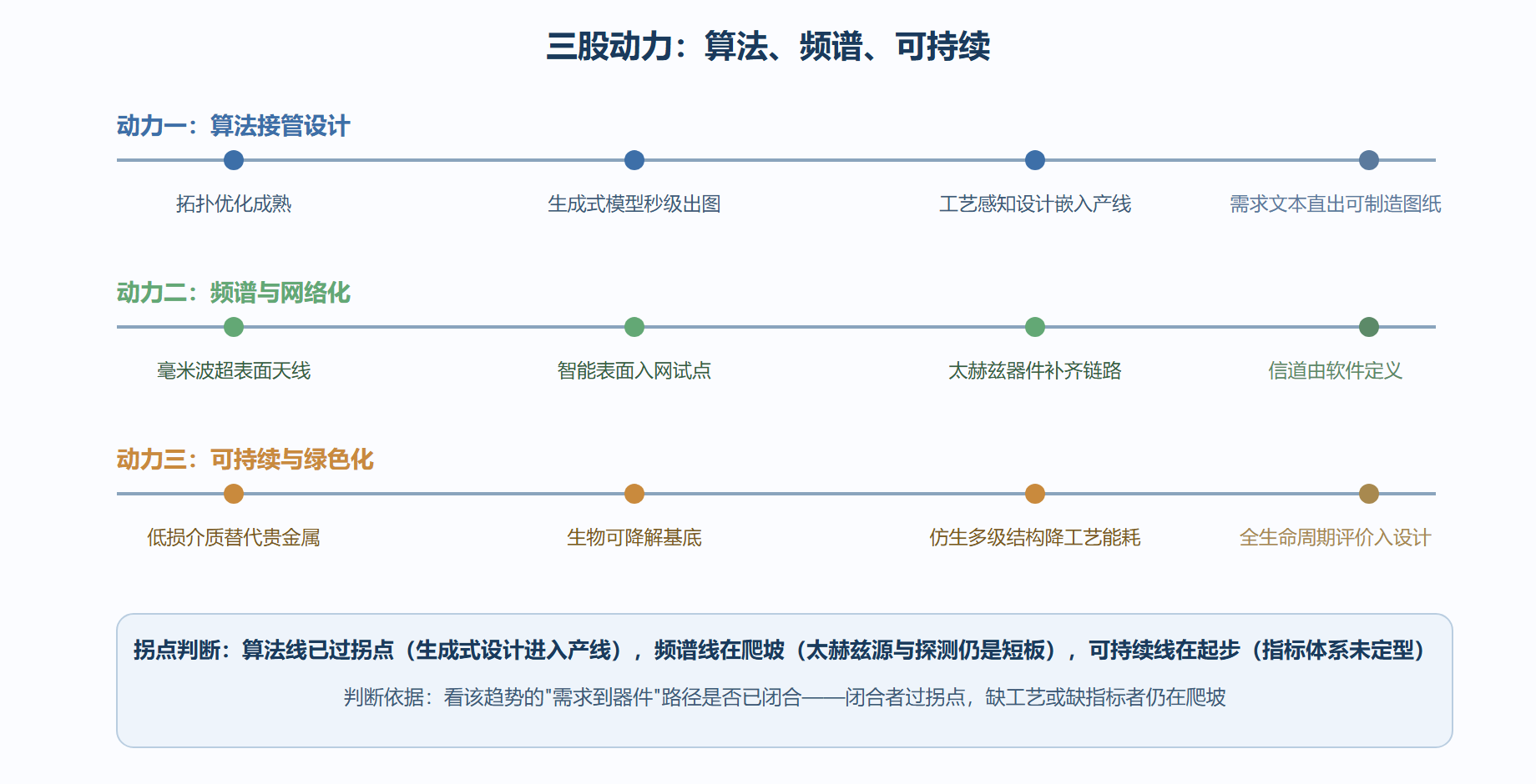 图:未来路线图——三股动力的推进站