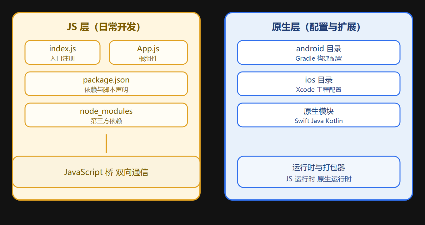 2.3 项目结构：双层架构怎么理解