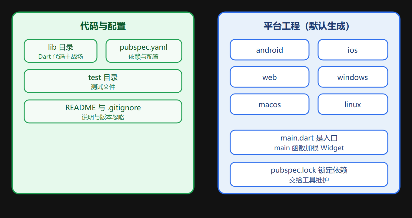 2.2 项目结构：一眼看懂的整齐