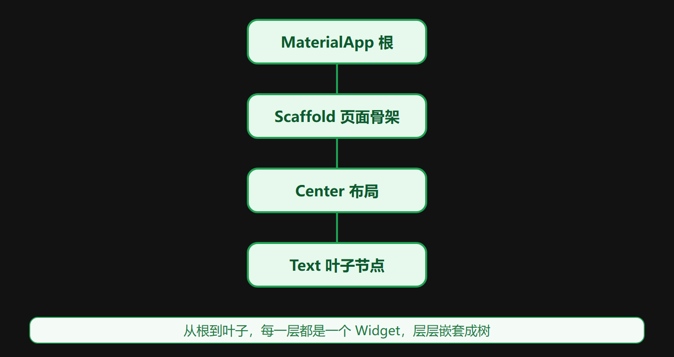 2.2 Widget 树：界面就是一棵树