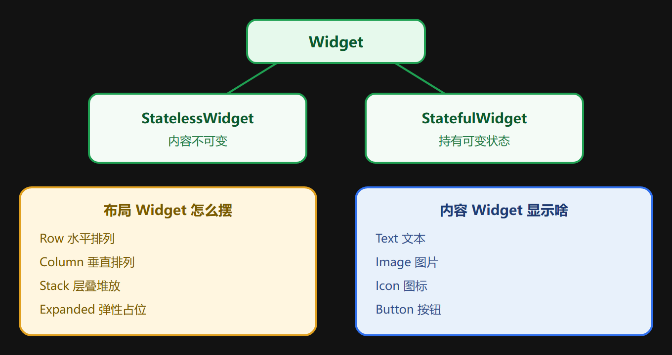 2.1 Widget 分类总览