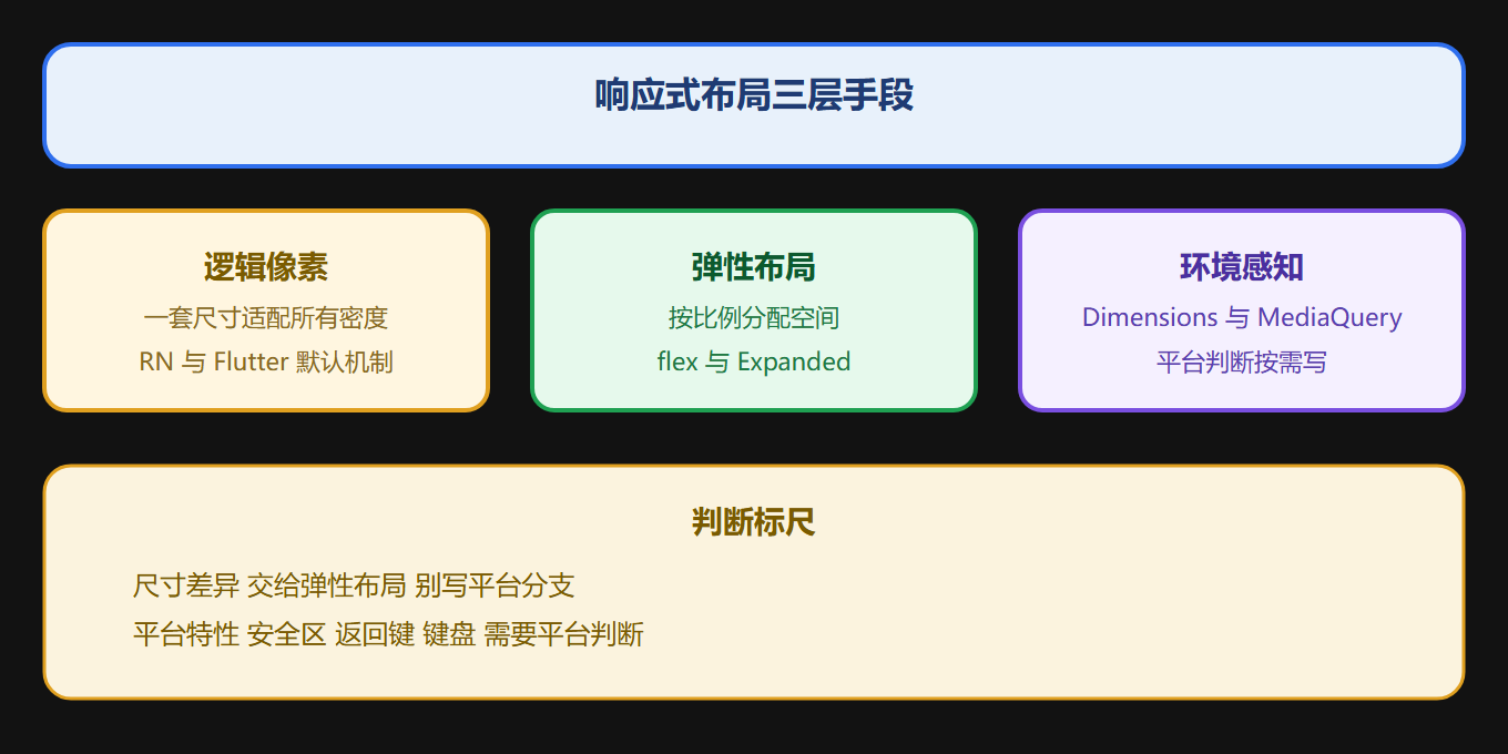 2.4 多端适配总览