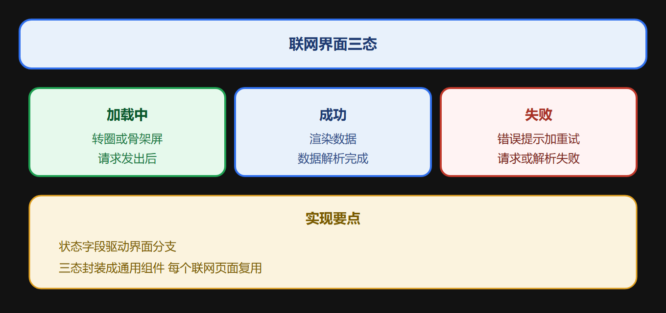2.5 网络三态图