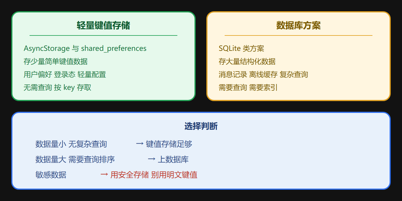 2.1 分层认知：轻量存储 vs 数据库