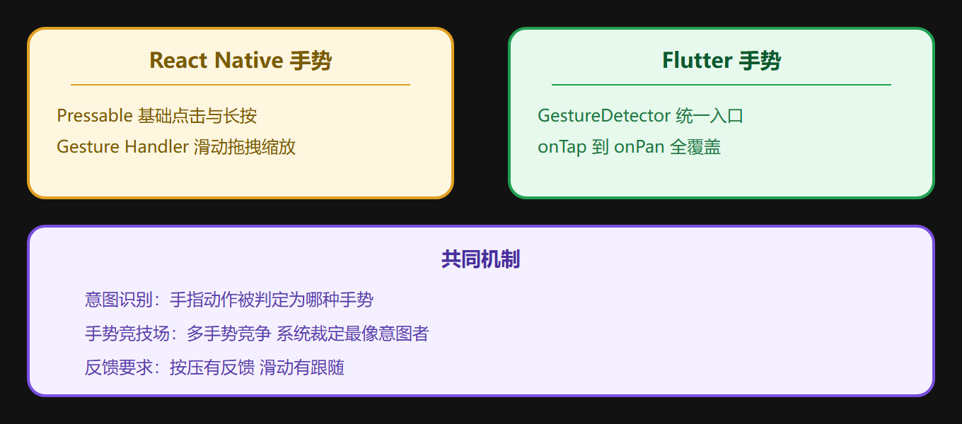 2.4 手势系统总览