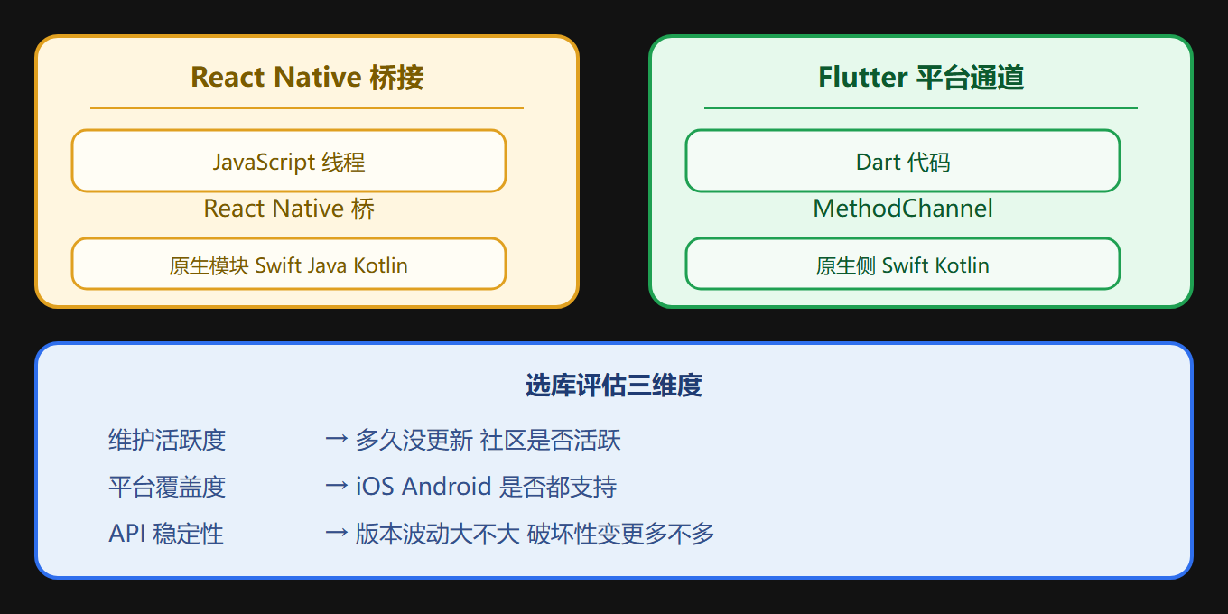 2.4 桥接架构总览