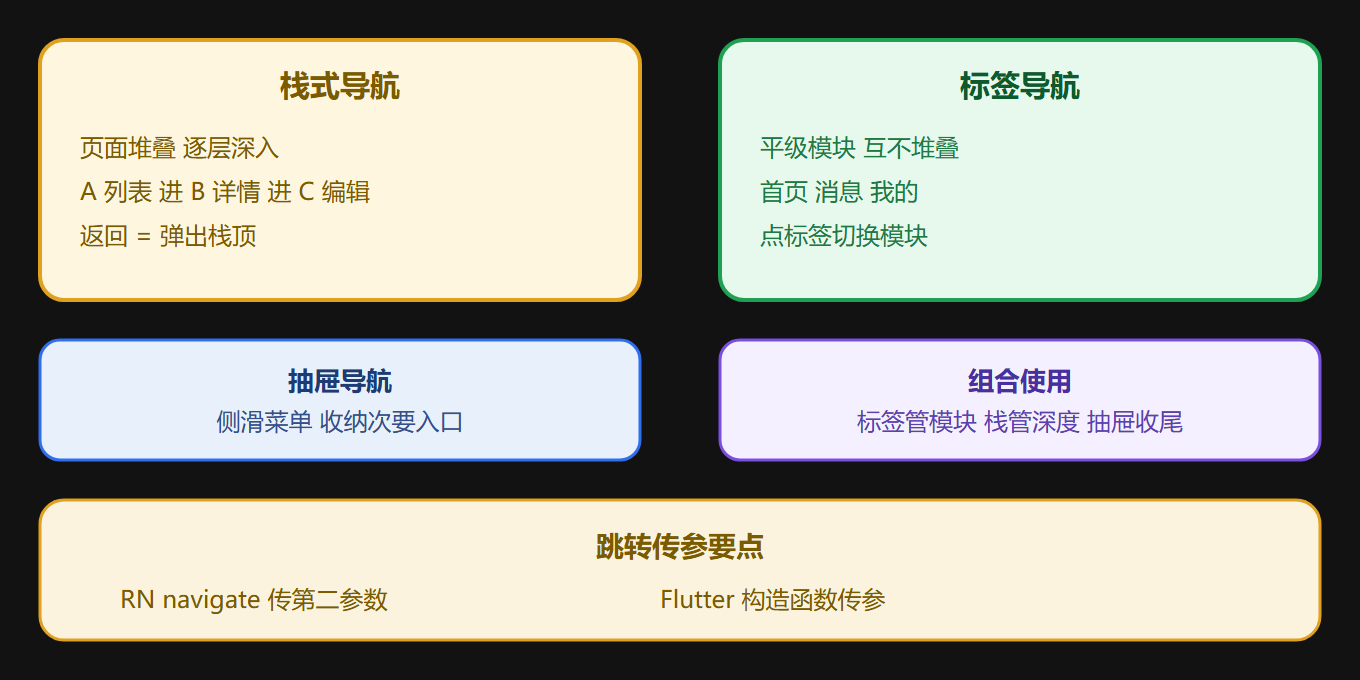 2.1.2 导航架构图