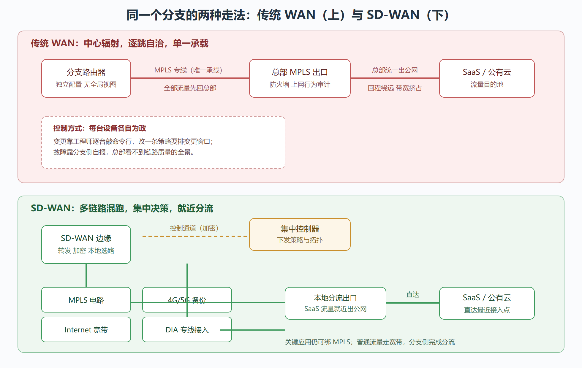 图:传统 WAN 与 SD-WAN 架构对照:同一个分支,两种走法