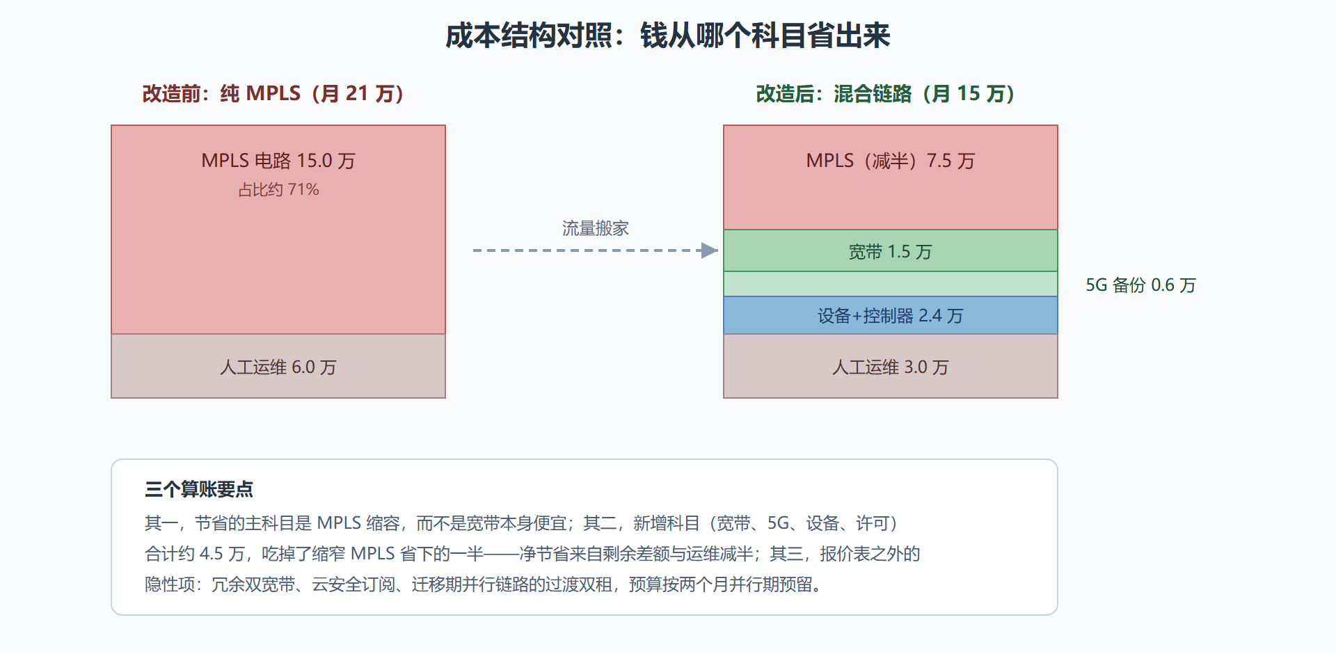 图:价差与节省从哪里来:成本结构对照