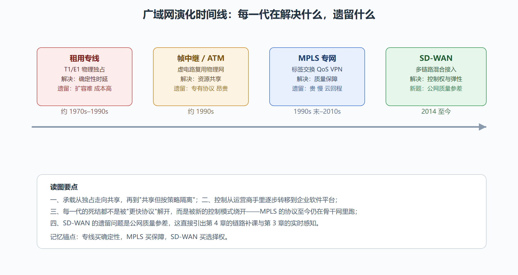 图：广域网技术演化时间线：从物理独占到软件定义